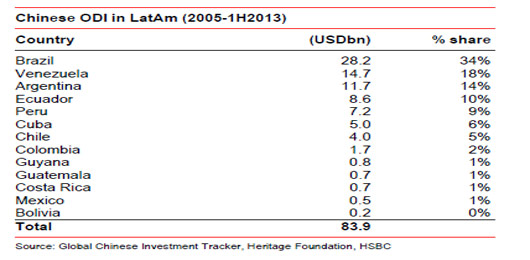中国在拉美的投资，巴西、委内瑞拉、阿根廷位列前三