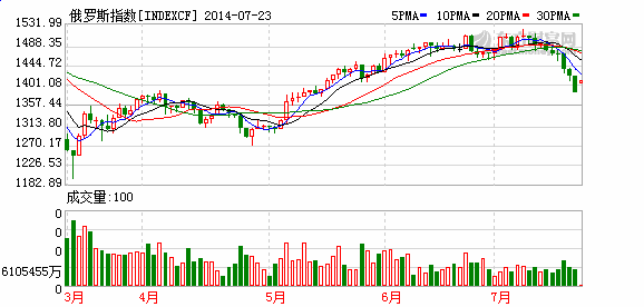 俄罗斯指数（INDEXCF）