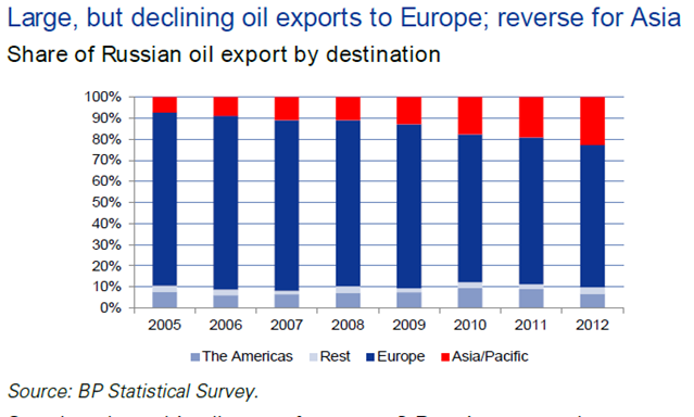 俄罗斯出口石油最大的是欧洲 其次是亚洲 资料来源：高盛高华证券
