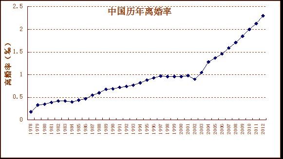 中国的离婚率越来越高（点击图片查看专题《你所不了解的中国式离婚》）