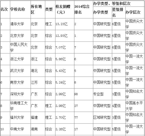 2014中国大学校友捐赠排行榜 资料来源：《2014中国大学评价研究报告》