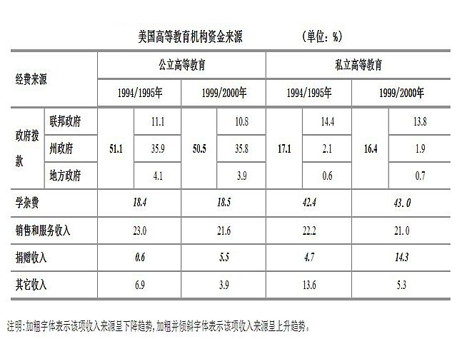 資料來源:哈佛大學資金來源、籌資模式與經驗啟示研究