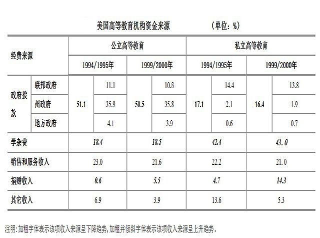 资料来源：哈佛大学资金来源、筹资模式与经验启示研究