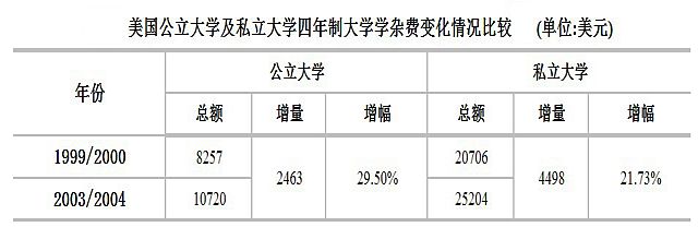 資料來源:哈佛大學資金來源、籌資模式與經驗啟示研究