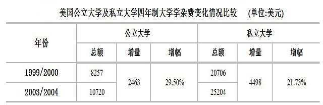 资料来源：哈佛大学资金来源、筹资模式与经验启示研究