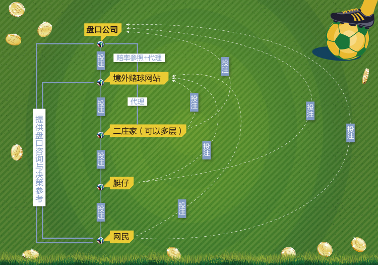 地下赌球产业链图示