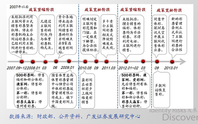 我国彩票政策的变化趋势