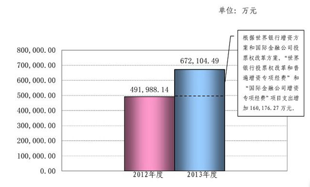 财政收、支决算总体变动情况 数据来源：财政部网站