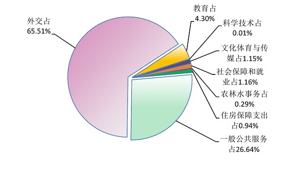 财政支出拔算解构 数据来源：财政部网站