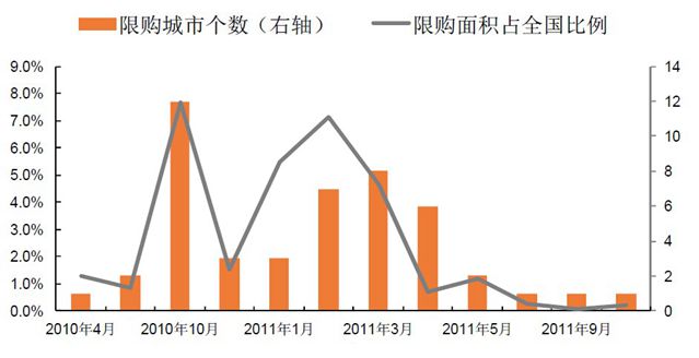 限购执行时间图