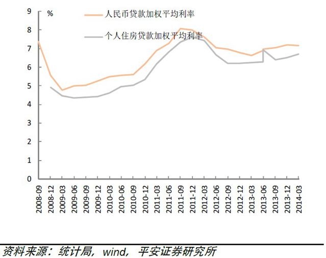 按揭利率处于上升周期