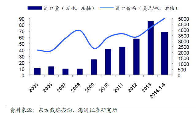 近年來我國奶粉進口量快速增長