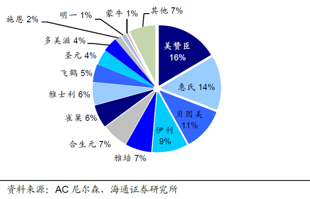 2014.3 各公司现代、传统渠道销售额份额（单位：%）