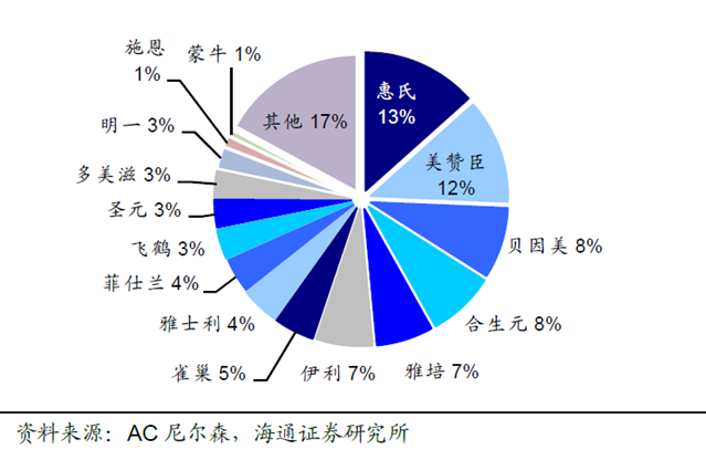 2014.3各公司总体市场销售量份额（单位：%）