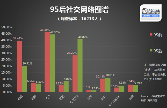 95后的社交网络图谱：年轻人都在哪里交朋友?