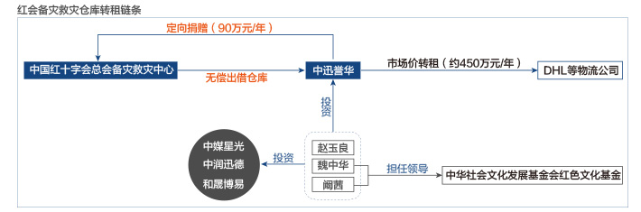 红十字会备灾救灾仓库转租链条