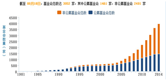我国成立基金会数量概况
