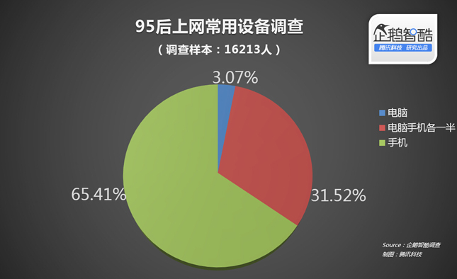 95后的手机生活：学霸也玩手机，3%固守电脑