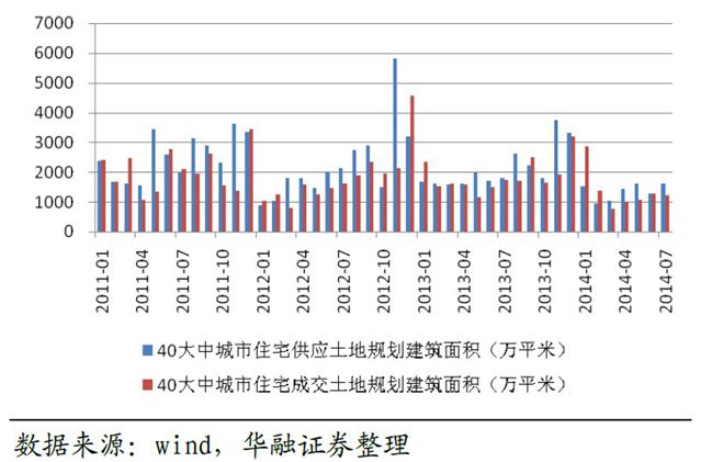 40 大中城市住宅土地供应与成交面积