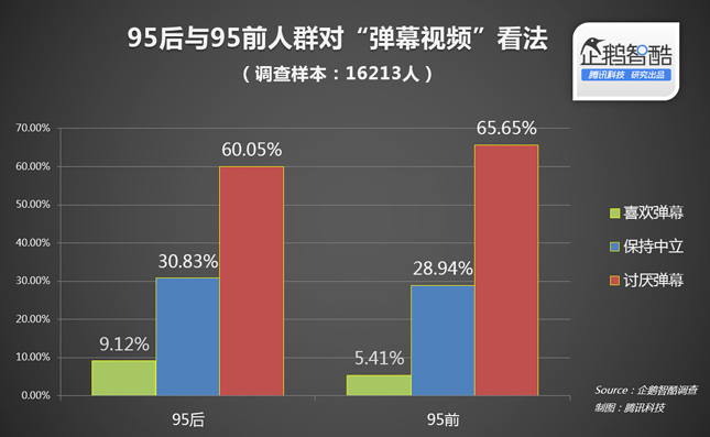 95后的弹幕社交：仅10%喜欢，所以没戏