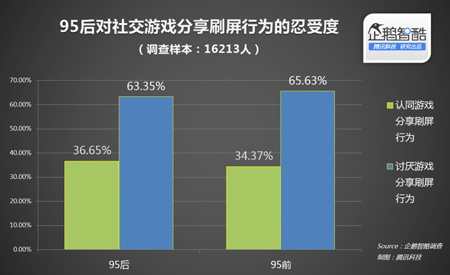 95后玩社交游戏：我们不爱“超爆款”