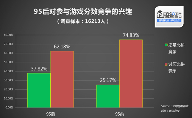 95后玩社交游戏：我们不爱“超爆款”