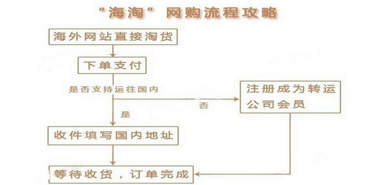 海淘路线图，未来亚马逊优势在于直邮，而不用转运