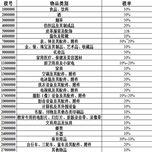 邮寄包裹的海关行邮税率