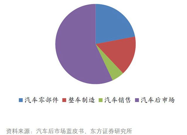 成熟市場汽車產業鏈利潤構成
