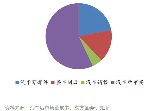 成熟市场汽车产业链利润构成