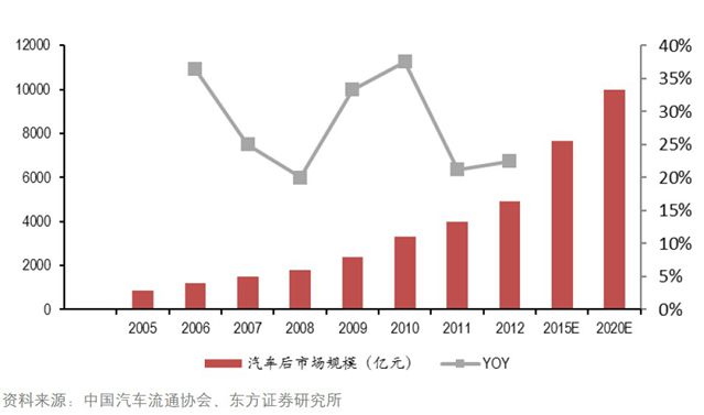 我國汽車后市場規模