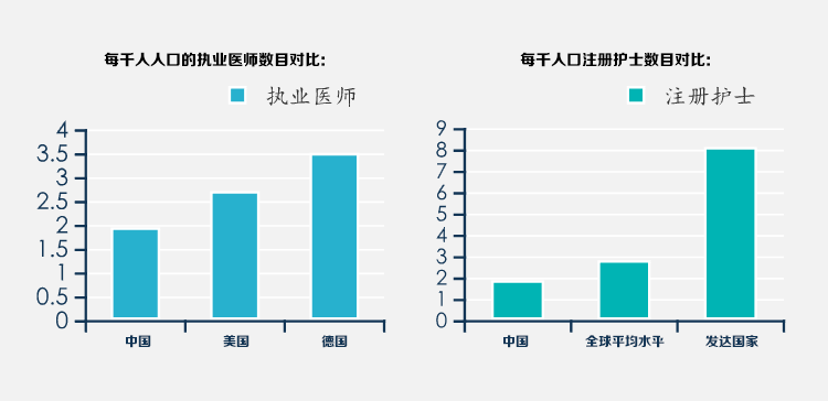 每千人口的執(zhí)業(yè)醫(yī)師數(shù)目及注冊(cè)護(hù)士數(shù)目對(duì)比