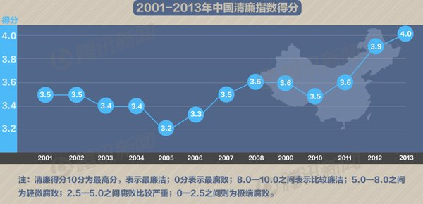 2001至2013中国清廉指数得分