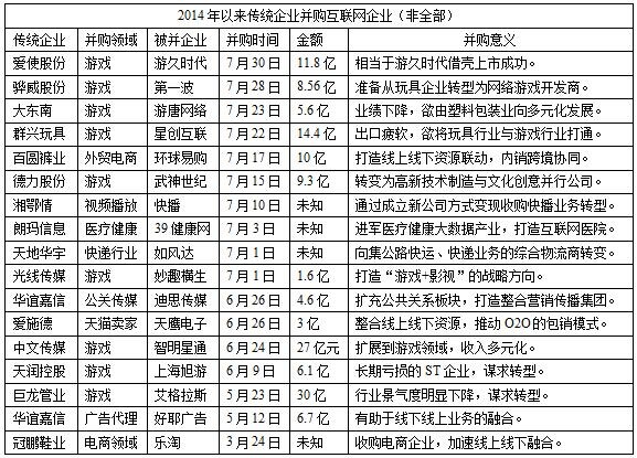 2014年以来传统企业并购互联网企业