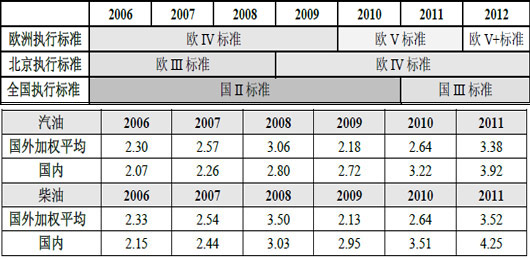 数据来源：天则经济研究所，单位：元/升