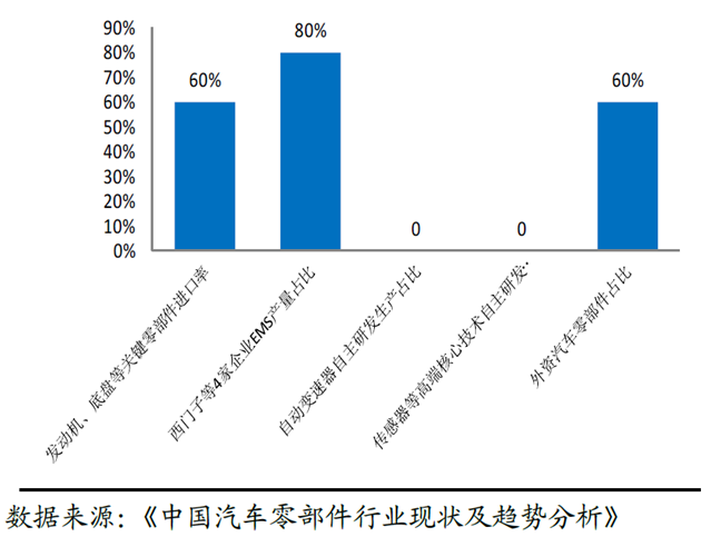 国内主要核心汽车零部件基本被外资垄断
