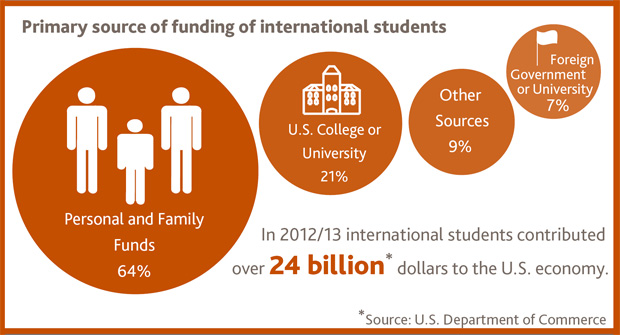 美国国际教育协会的报告显示，国际留学生12/13学年为美国经济贡献240多亿美元，并且70%以上的费用来自美国以外