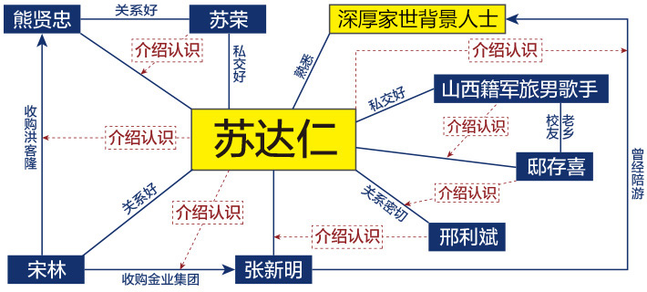 苏达仁的关系网络（制图：腾讯财经）