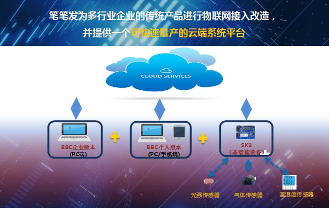 移动互联网云端物联系统项目.png