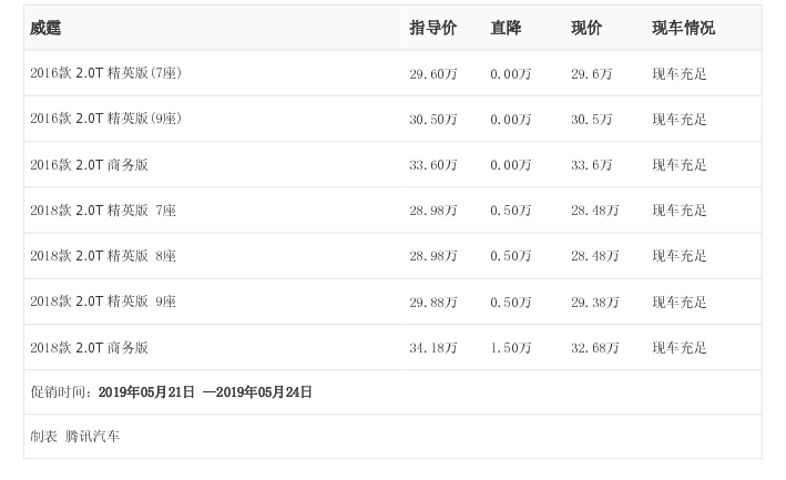 [腾讯行情] 威霆最高优惠1.50万元