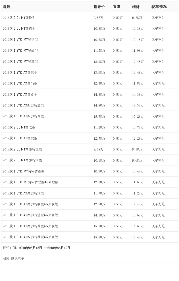 腾讯行情博越最高优惠050万元