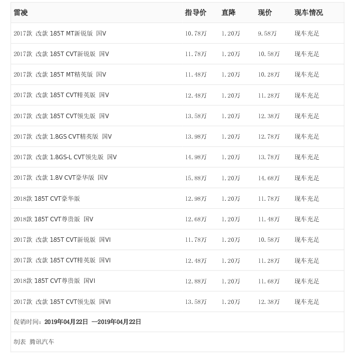 [腾讯行情] 雷凌最高优惠1.20万元