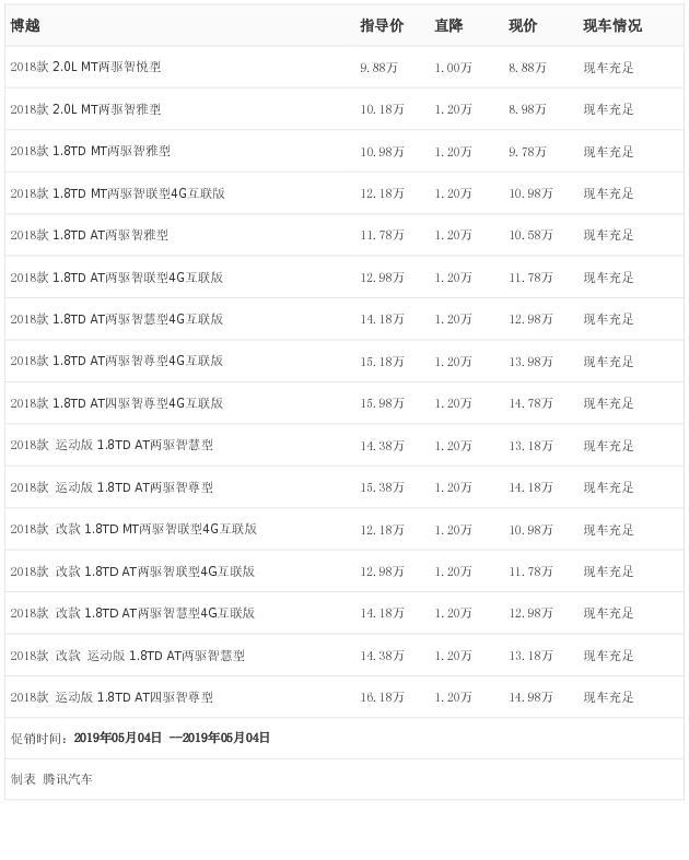 [腾讯行情]长沙 博越最高优惠1.20万元