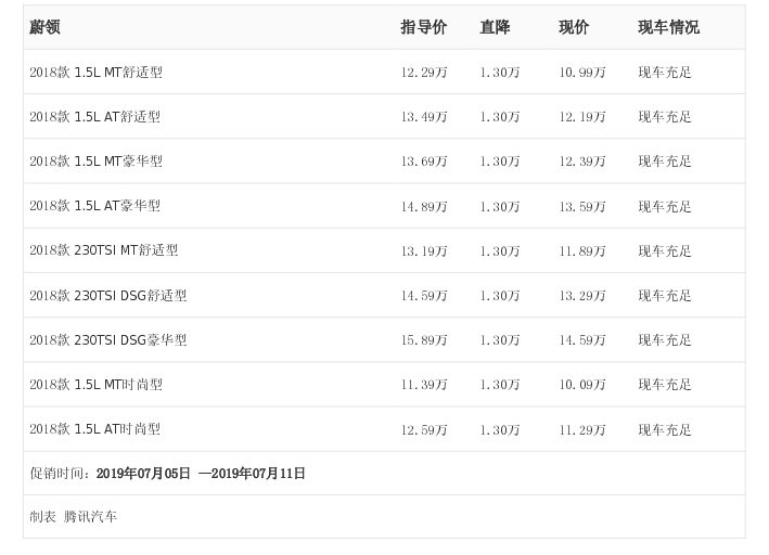 [腾讯行情]德阳 蔚领最高优惠1.30万元