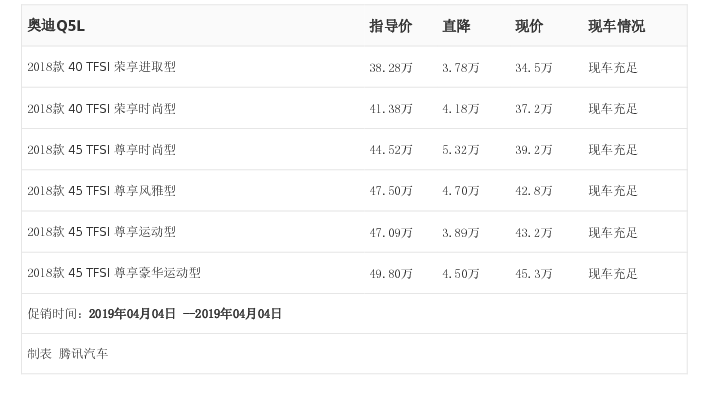[腾讯行情] 奥迪Q5L最高优惠5.32万元