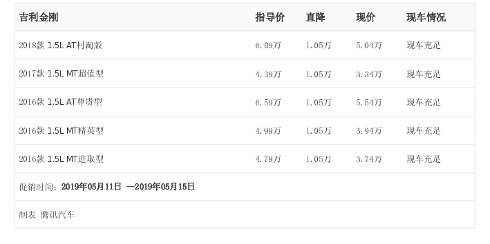 [腾讯行情]成都 吉利金刚最高优惠1.05万元