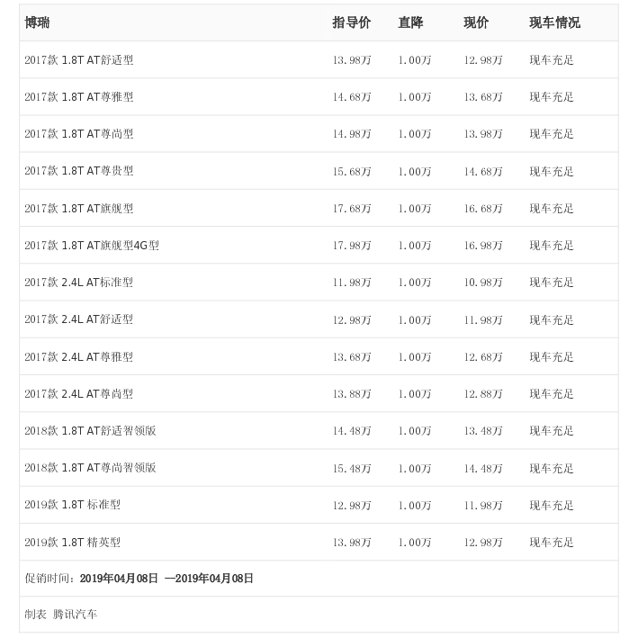 [腾讯行情]长沙 博瑞最高优惠1.00万元