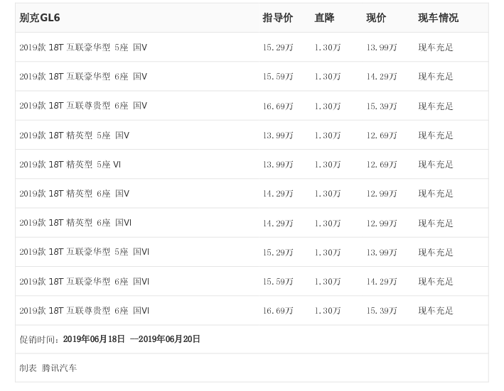[腾讯行情] 别克GL6最高优惠1.30万元