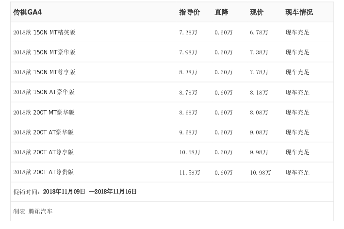 腾讯行情 长沙传祺ga4最高优惠0 60万元 汽车 腾讯网