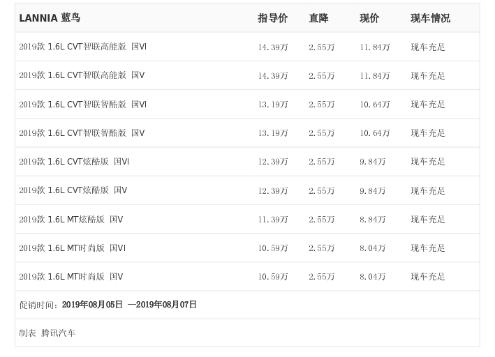 腾讯行情中山lannia蓝鸟最高优惠255万元